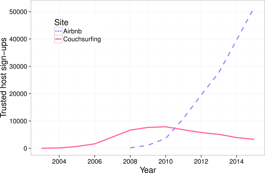 Graph of monthly signups on Couchsurfing and Airbnb.